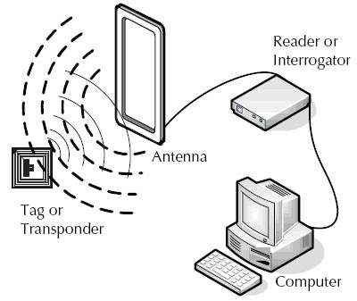 تقنيات RFID