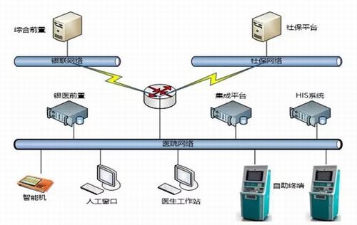 医疗保险卡到医疗卡的一卡通实现