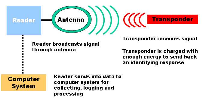 ماذا يعني rfid وكيف يعمل