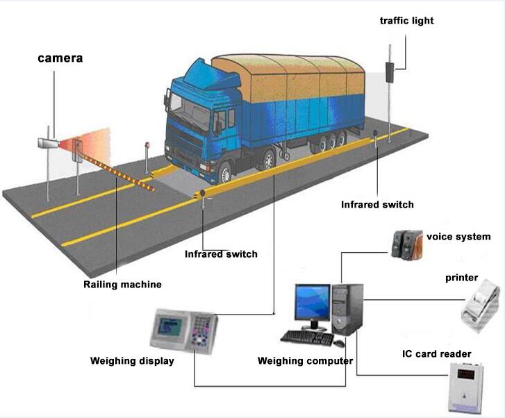 نظام rfid لوزن الشاحنات