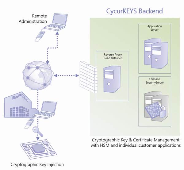 Co je RFID Secure Key Management System