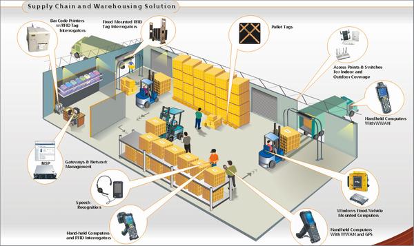 RFID dodavatelský zetzec a skladové řešení