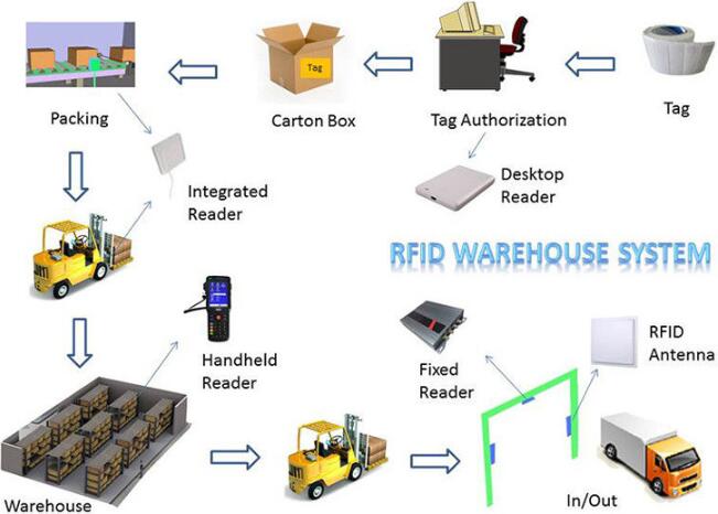 Aplikace RFID ve skladech a物流Správa zásobníků