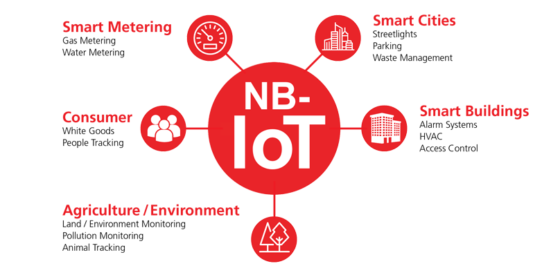 Ryd bobler For at se udviklingsperspektivet for NB-IoT