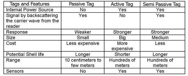 Hvad er semi-aktive og passive RFID-tags