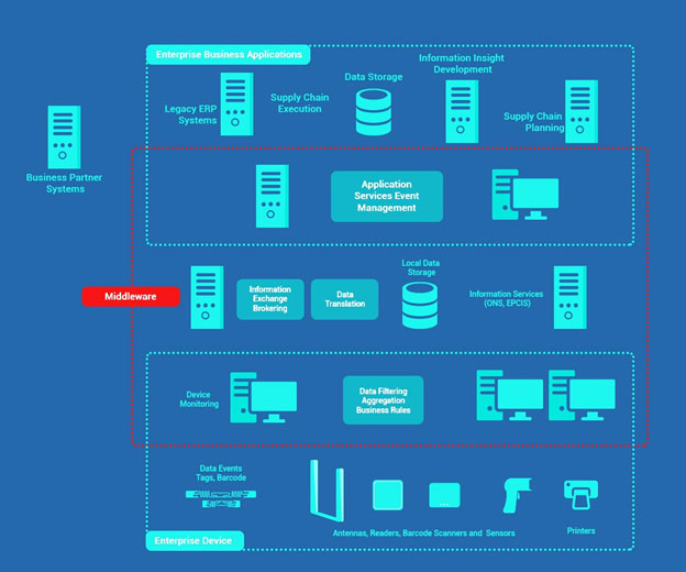 Was ist RFID-Middleware-Software?