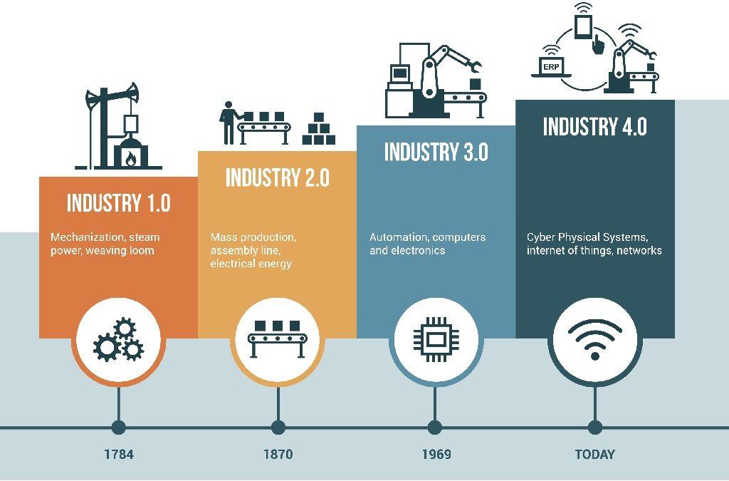 Was ist Industrie 4.0?