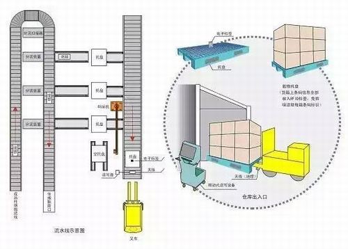 rfid -安文东im啤酒&物流管理