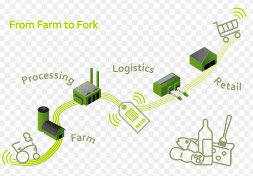 Tecnología RFID utilizada para la trazabilidad de la seguridad alimentaria