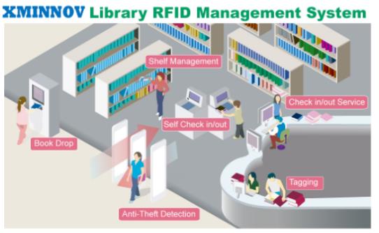 Sistema de gestión RFID de la biblioteca XMINNOV