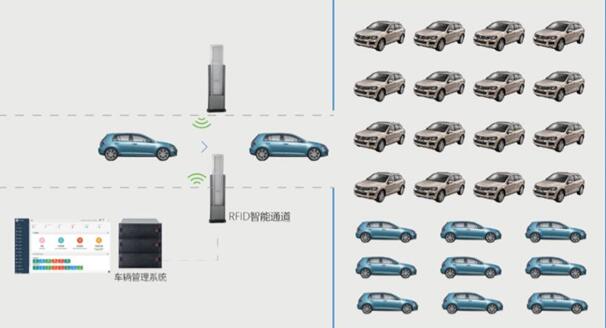 Sistema de gestión RFID del mercado de commerce de automóviles usados