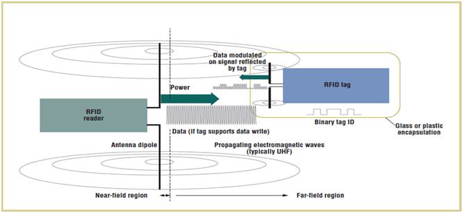 ¿Cómo funciona una etiqueta RFID pasiva?