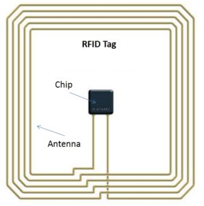 Bagaimana cara kerja tag RFID dan antena pembaca?