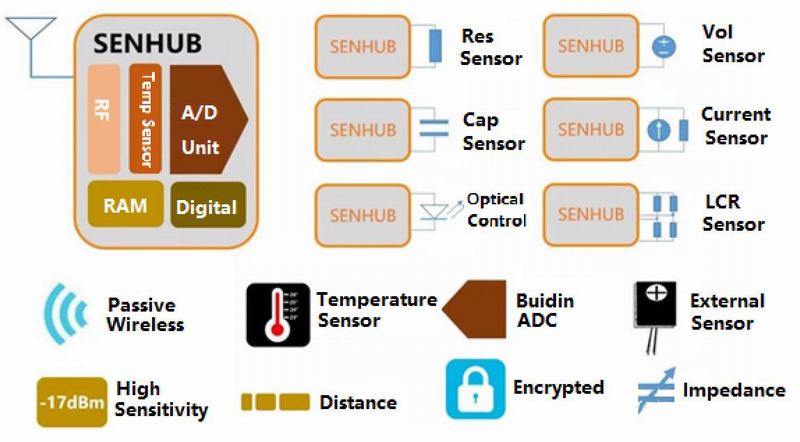 What Sensor You Want To Know We All Know