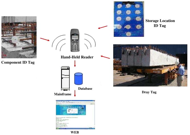 Precast Construction Parts RFID management.jpg