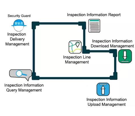 检验信息问uery management