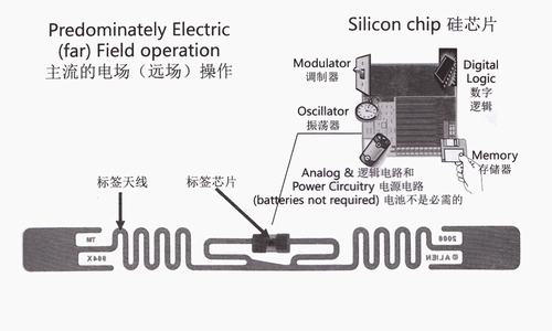 몇몇 RFID 시장의 종류 및 다른 RFID 응용