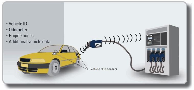 RFID 기술 기반 연료 자...