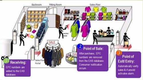 RFID Di Pusat Beli-Belah permohonan - pembayaran - mencari - pemasangan - pembelian - storage