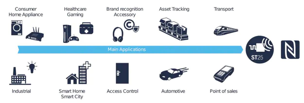 Where can nfc technology be used？