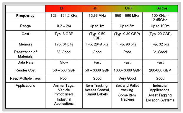 What is RFID Frequency Ranges?