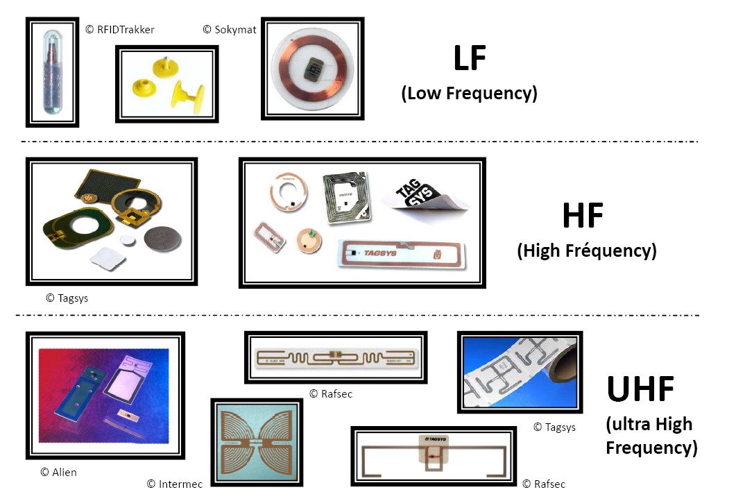 Application areas corresponding to different frequencies of RFID tags