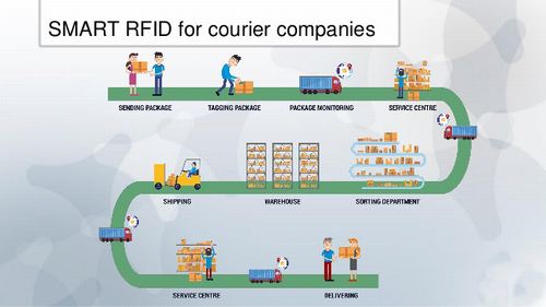 快递公司的智能RFID