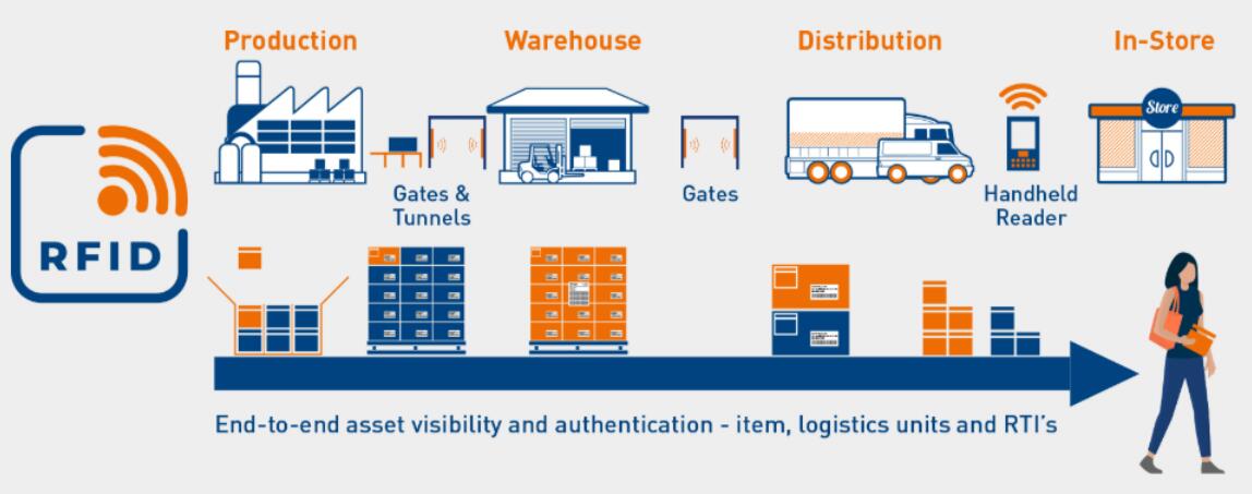 7 benefits of RFID in supply chain management and logistics