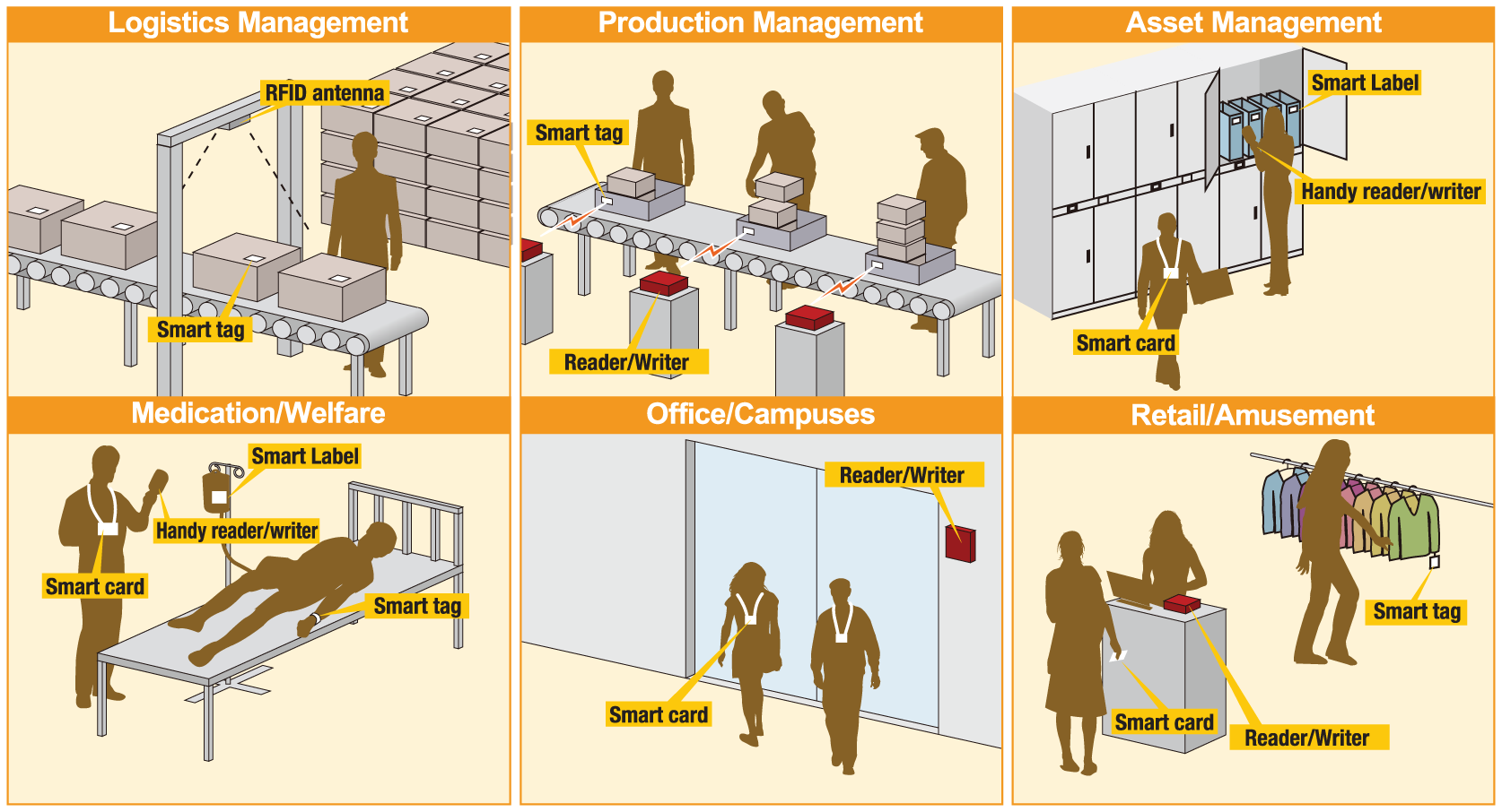 RFID solution