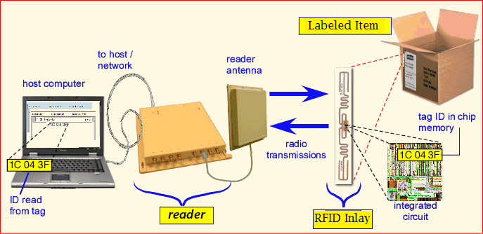 The process of writing data in rfid tag