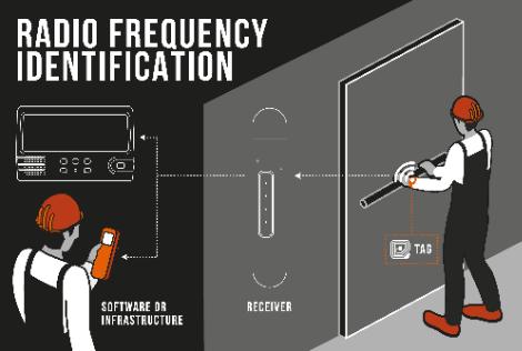 Understanding Active RFID Range