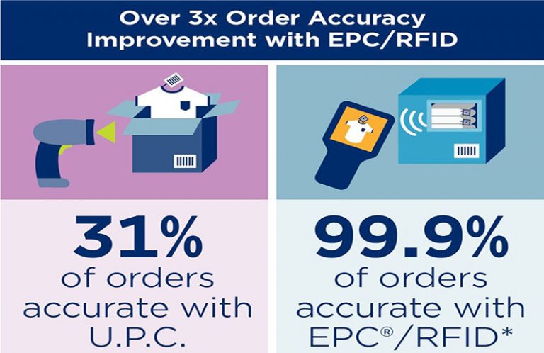 What Is EPC RFID?