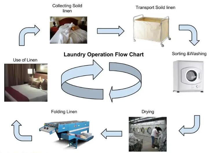 連鎖酒店毛巾浴袍枕頭洗滌洗衣管理